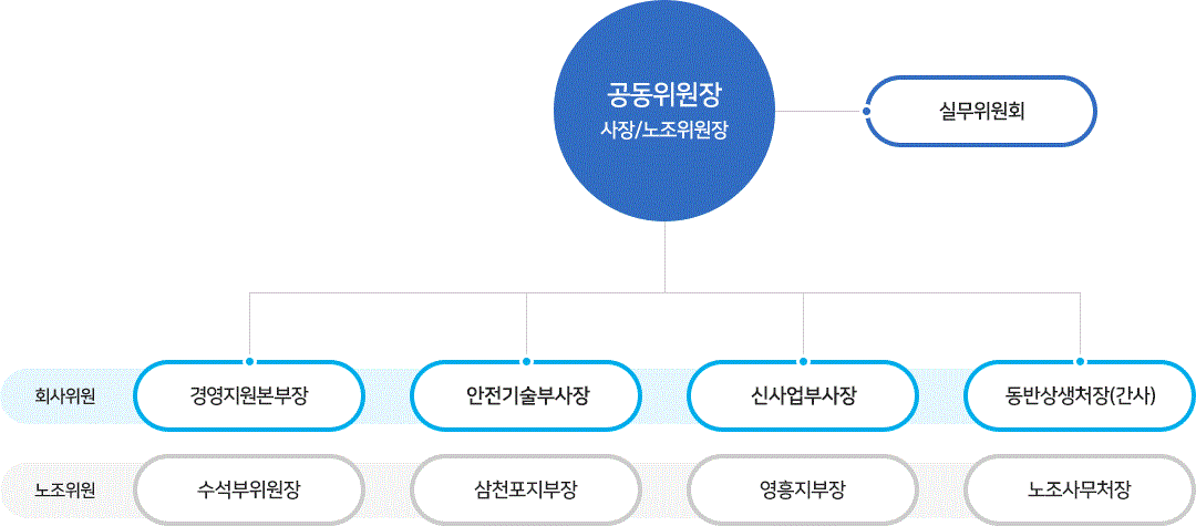 조직도 설명도