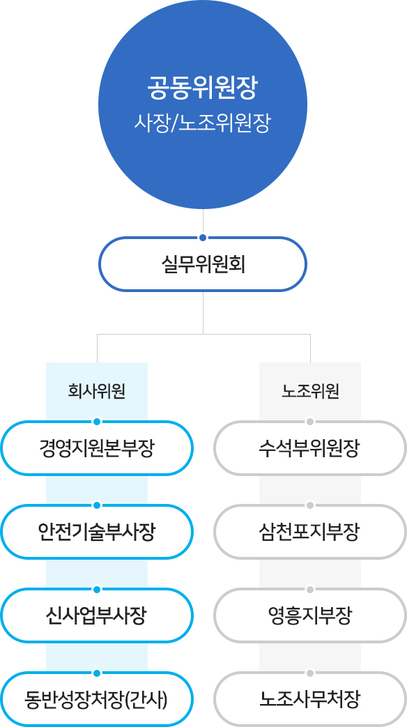 조직도 설명도