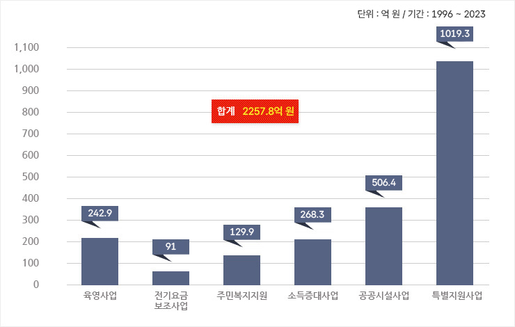 지역지원사업 지원 내역
