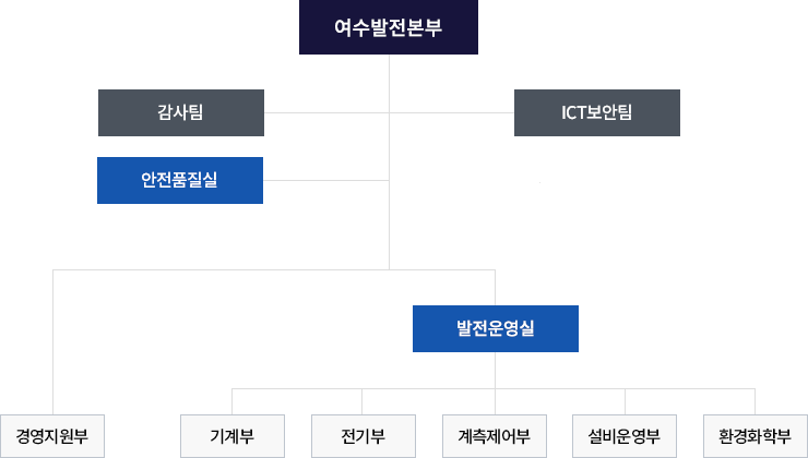 여수발전본부 조직도