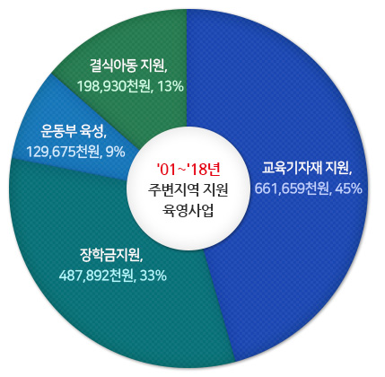 01~18년 주변지역 지원 육영사업 그래프