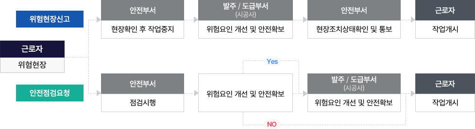 Safety Call 신고절차