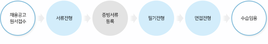 전형절차