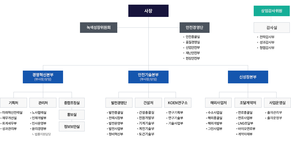 한국남동발전 본사 조직도
