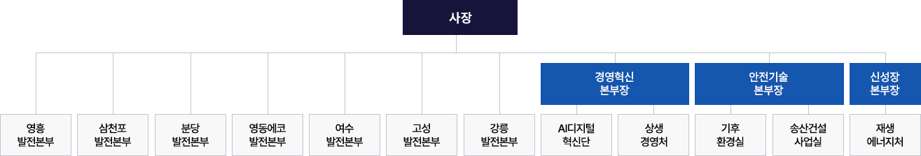 한국남동발전 지역본부 조직도