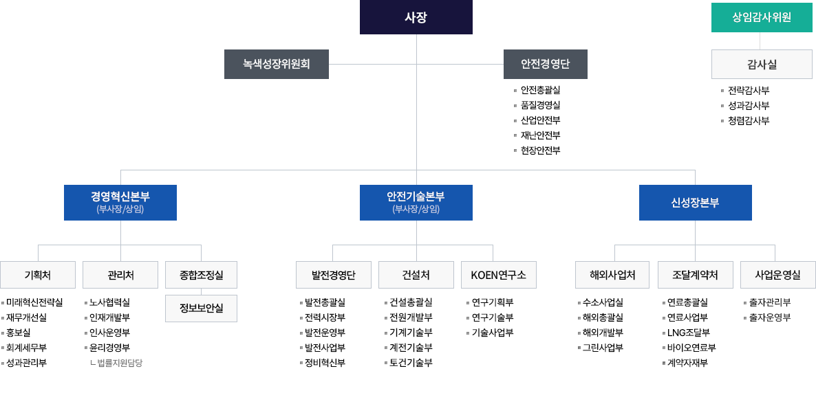 한국남동발전 본사 조직도