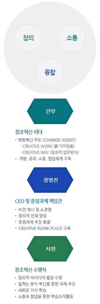 계층별 역할