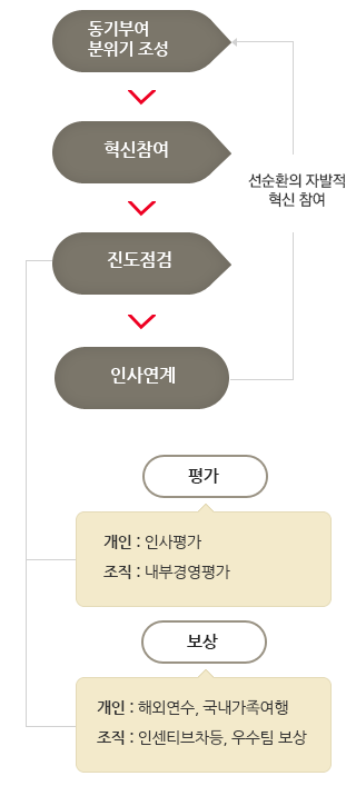 평가 및 보상체계