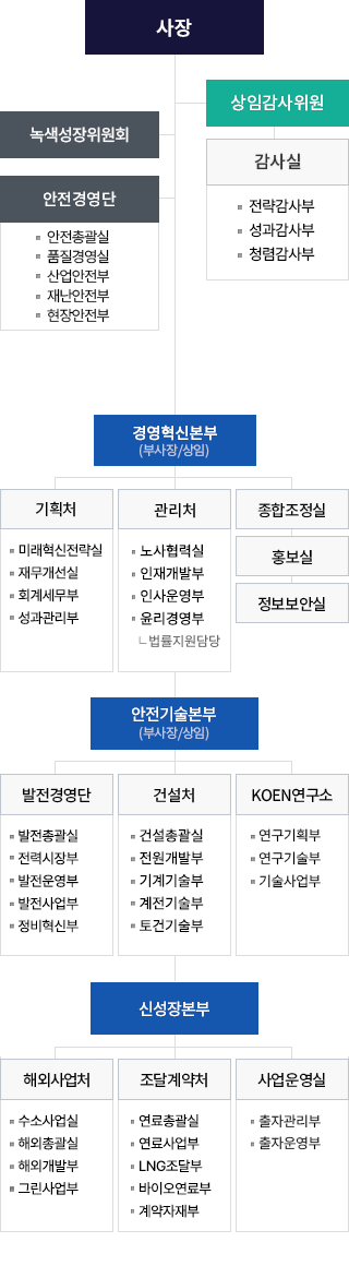 한국남동발전 본사 조직도