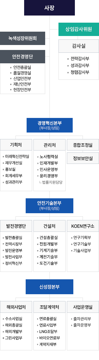 한국남동발전 본사 조직도