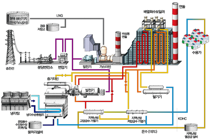 복합화력발전에 대한 발전원리 설명 그림. 이 그림은 복합 사이클 중 가장 대표적인 가스터빈 사이클과 증기터빈 사이클을 결합하여 하나의 발전 플랜트로 운용하는 방식을 설명하고 있음. 