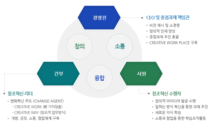계층별 역할