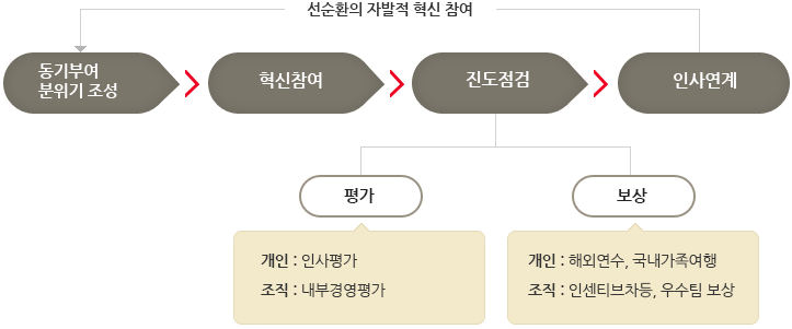평가 및 보상체계