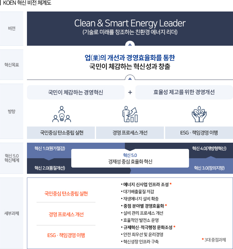 추진전략 및 체계