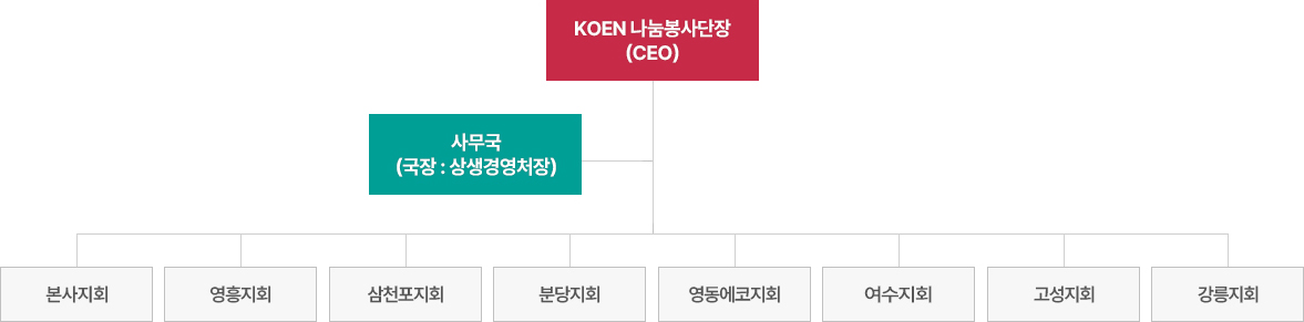 봉사단 조직도 하단설명