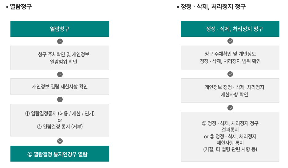 개인정보 보호활동 타임라인